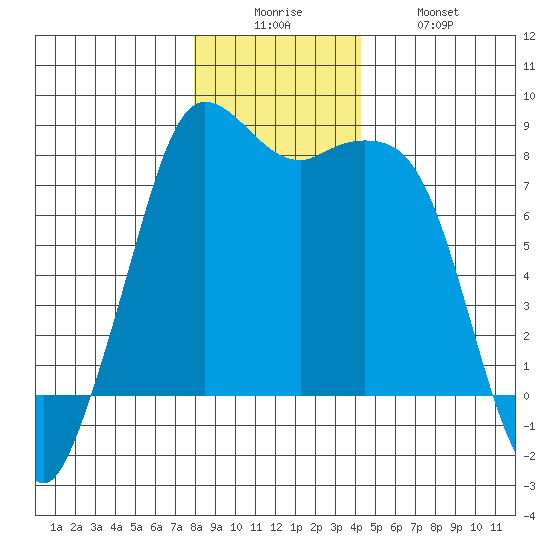 Echo Bay tide chart for Friday, December 15, 2023