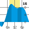 Echo Bay tide chart for Saturday, December 16, 2023