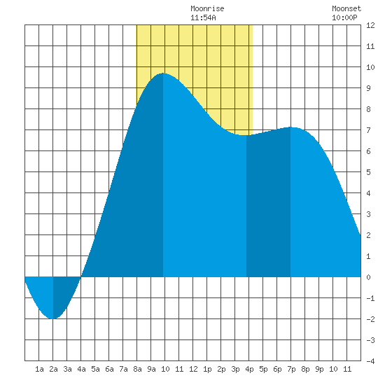 Echo Bay tide chart for Sunday, December 17, 2023