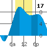 Echo Bay tide chart for Sunday, December 17, 2023