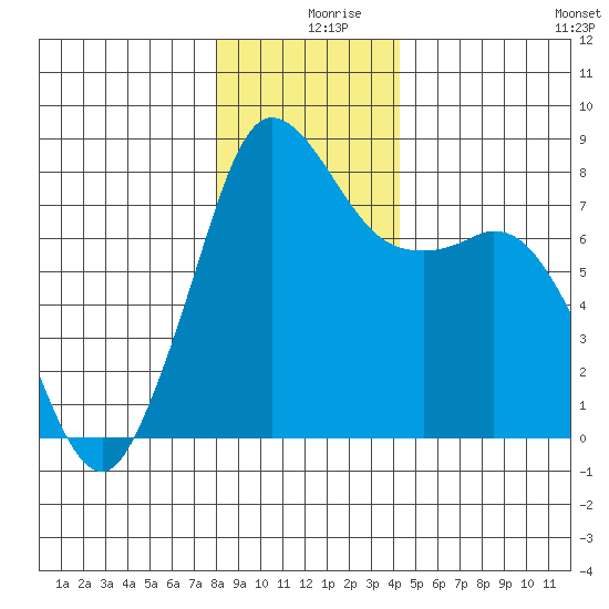 Echo Bay tide chart for Monday, December 18, 2023