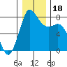 Echo Bay tide chart for Monday, December 18, 2023
