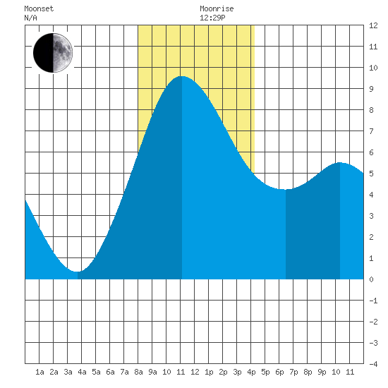 Echo Bay tide chart for Tuesday, December 19, 2023