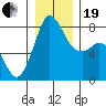 Echo Bay tide chart for Tuesday, December 19, 2023