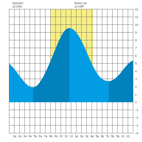 Echo Bay tide chart for Wednesday, December 20, 2023