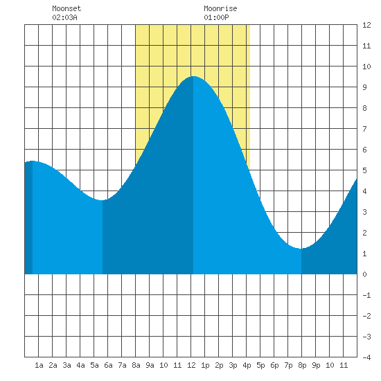Echo Bay tide chart for Thursday, December 21, 2023