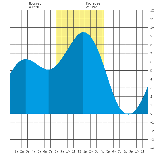 Echo Bay tide chart for Friday, December 22, 2023