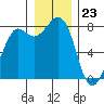 Echo Bay tide chart for Saturday, December 23, 2023