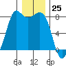 Echo Bay tide chart for Monday, December 25, 2023