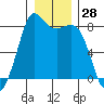 Echo Bay tide chart for Thursday, December 28, 2023