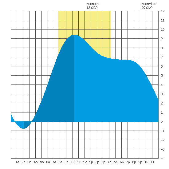 Echo Bay tide chart for Saturday, December 2, 2023