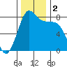 Echo Bay tide chart for Saturday, December 2, 2023
