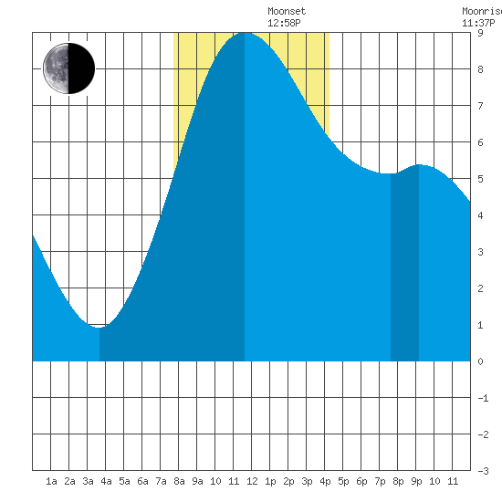 Echo Bay tide chart for Monday, December 4, 2023