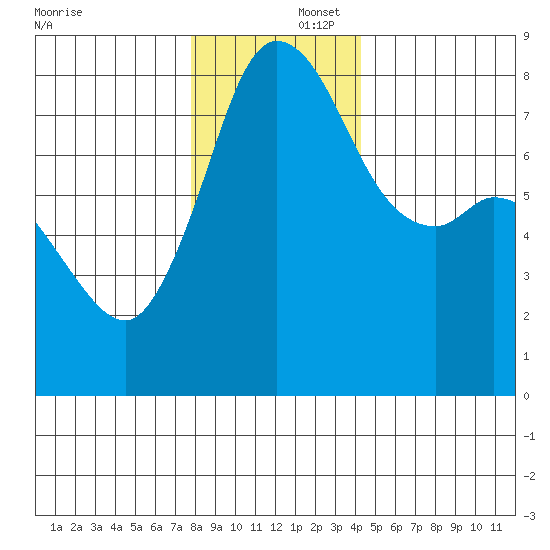 Echo Bay tide chart for Tuesday, December 5, 2023