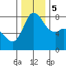 Echo Bay tide chart for Tuesday, December 5, 2023
