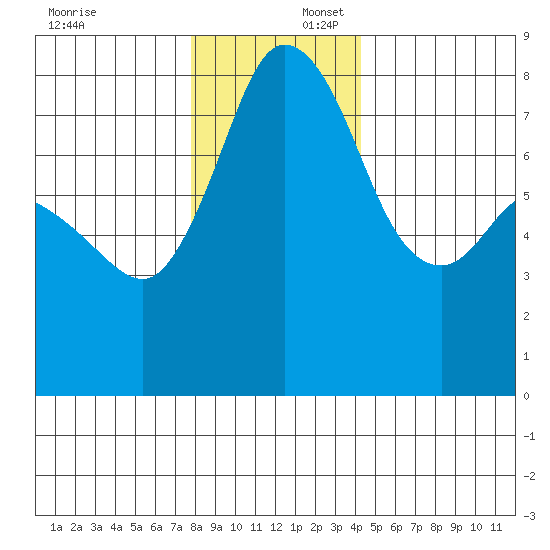 Echo Bay tide chart for Wednesday, December 6, 2023