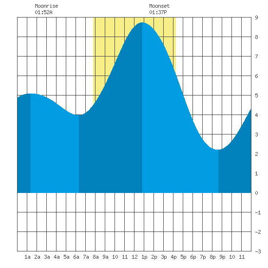 Echo Bay tide chart for Thursday, December 7, 2023