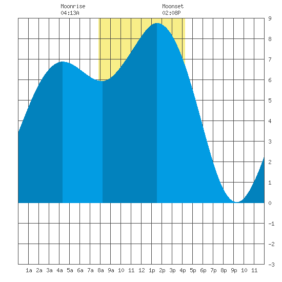 Echo Bay tide chart for Saturday, December 9, 2023