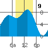 Echo Bay tide chart for Saturday, December 9, 2023