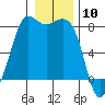 Echo Bay tide chart for Wednesday, January 10, 2024
