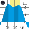 Echo Bay tide chart for Thursday, January 11, 2024