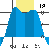 Echo Bay tide chart for Friday, January 12, 2024
