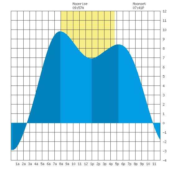 Echo Bay tide chart for Saturday, January 13, 2024