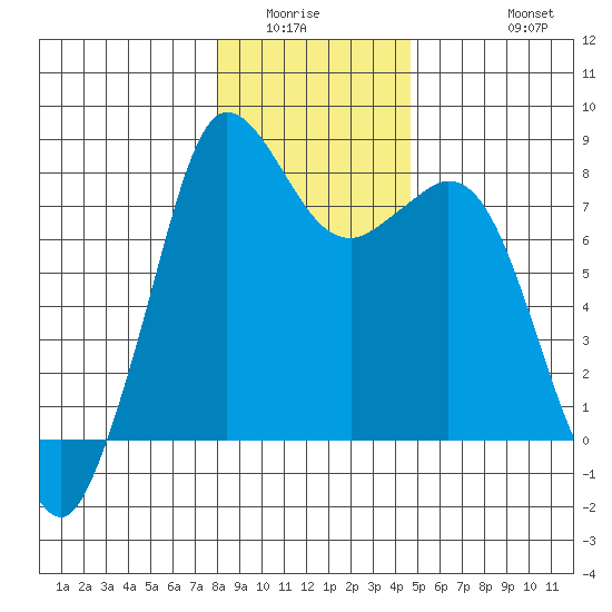 Echo Bay tide chart for Sunday, January 14, 2024