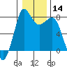 Echo Bay tide chart for Sunday, January 14, 2024