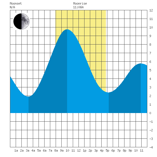 Echo Bay tide chart for Wednesday, January 17, 2024