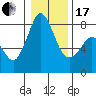 Echo Bay tide chart for Wednesday, January 17, 2024