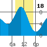 Echo Bay tide chart for Thursday, January 18, 2024