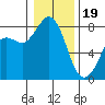 Echo Bay tide chart for Friday, January 19, 2024
