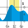 Echo Bay tide chart for Monday, January 1, 2024