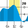 Echo Bay tide chart for Saturday, January 20, 2024