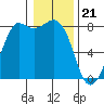 Echo Bay tide chart for Sunday, January 21, 2024