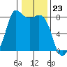 Echo Bay tide chart for Tuesday, January 23, 2024