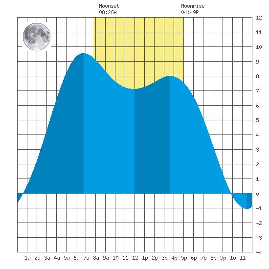 Echo Bay tide chart for Thursday, January 25, 2024