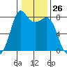 Echo Bay tide chart for Friday, January 26, 2024