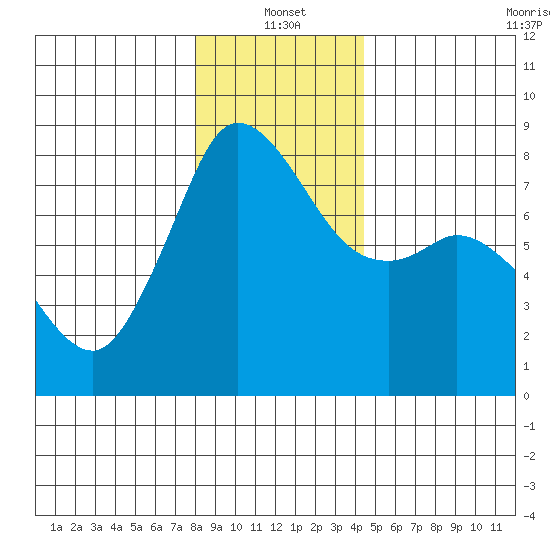 Echo Bay tide chart for Tuesday, January 2, 2024