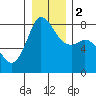 Echo Bay tide chart for Tuesday, January 2, 2024