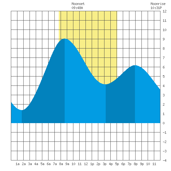 Echo Bay tide chart for Tuesday, January 30, 2024