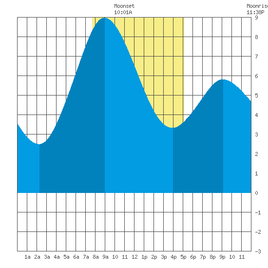 Echo Bay tide chart for Wednesday, January 31, 2024