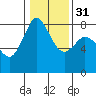 Echo Bay tide chart for Wednesday, January 31, 2024