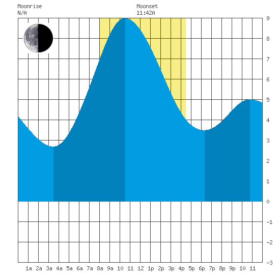 Echo Bay tide chart for Wednesday, January 3, 2024