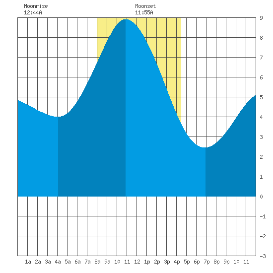 Echo Bay tide chart for Thursday, January 4, 2024