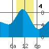 Echo Bay tide chart for Thursday, January 4, 2024