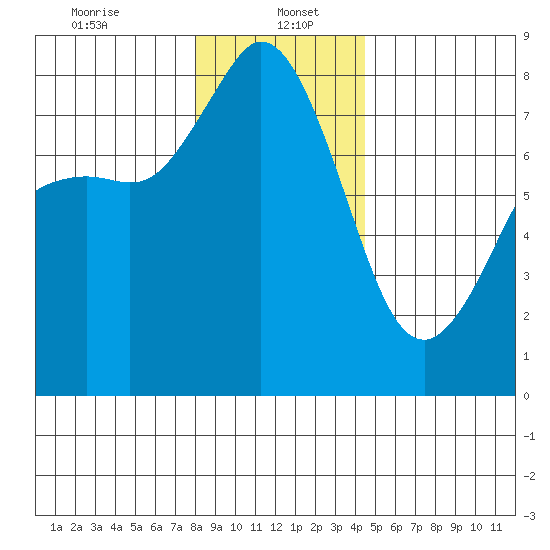 Echo Bay tide chart for Friday, January 5, 2024