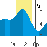 Echo Bay tide chart for Friday, January 5, 2024