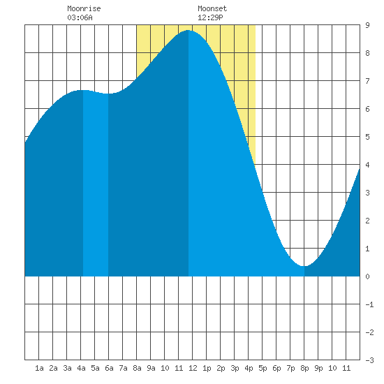 Echo Bay tide chart for Saturday, January 6, 2024